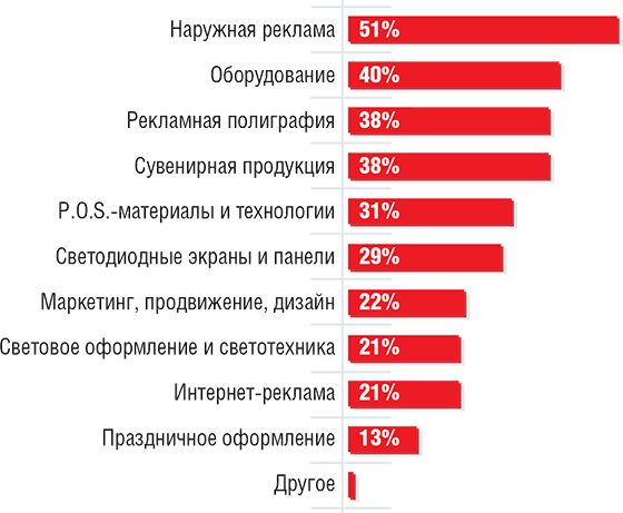 Тематика выставки «Реклама» - Наибольший интерес посетители выставки проявляют к разделам Тематика выставки «Реклама» - Наибольший интерес посетители выставки проявляют к разделам