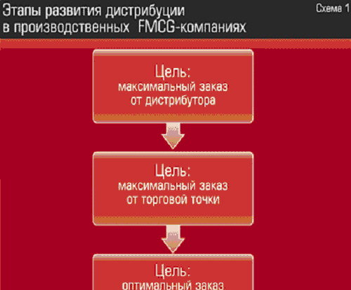 План дистрибуции пример